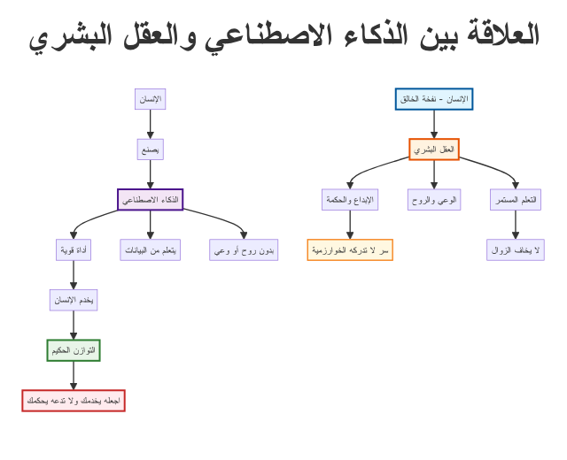 مخطط العلاقة بين الذكاء الاصطناعي والعقل البشري