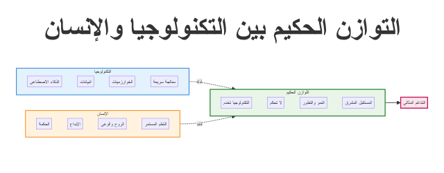 مخطط التوازن بين التكنولوجيا والحكمة