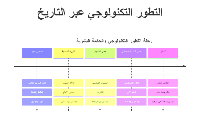 الخط الزمني للتطور التكنولوجي